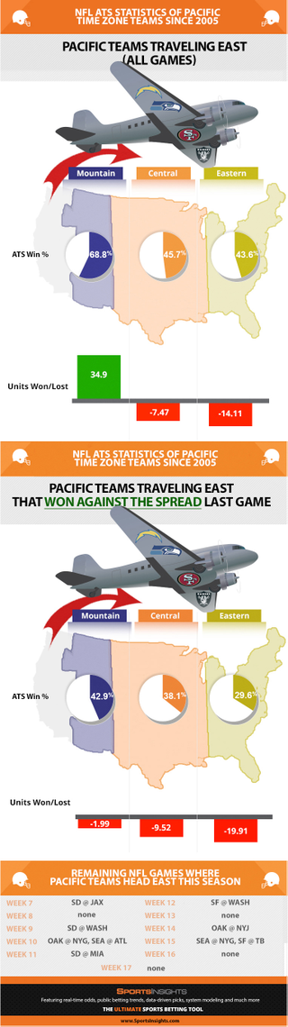 Illustration for article titled West Coast NFL Teams Coming East Really Do Suck Against The Spread